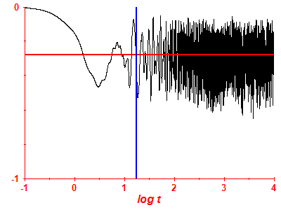 Survival probability log